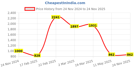 tatacliq.com Clovia Blue Printed Night Dress clovia Price History Graph from 24 Nov 2024 to 24 Nov 2025