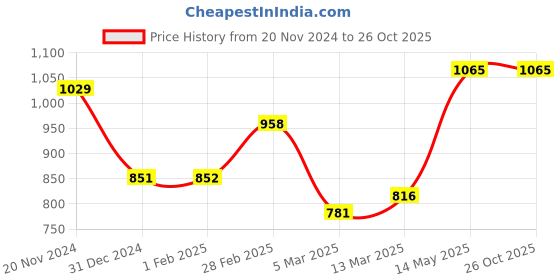 tatacliq.com Clovia Blue Printed Night Dress clovia Price History Graph from 20 Nov 2024 to 26 Oct 2025
