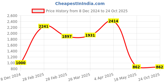 tatacliq.com Clovia Blue Printed Night Dress clovia Price History Graph from 8 Dec 2024 to 23 Oct 2025