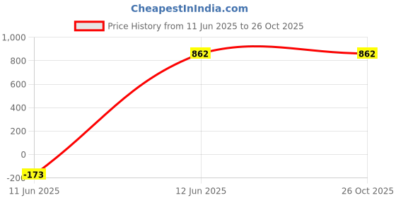 tatacliq.com Clovia Blue Printed Night Dress clovia Price History Graph from 11 Jun 2025 to 26 Oct 2025