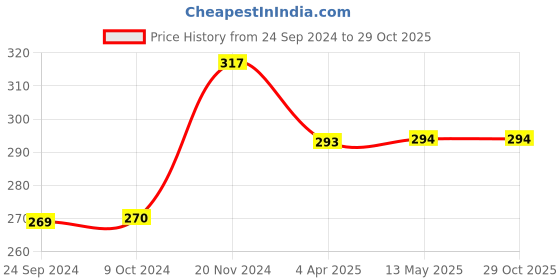 tatacliq.com Clovia Blue Printed Non-padded Bra clovia Price History Graph from 24 Sep 2024 to 27 Oct 2025