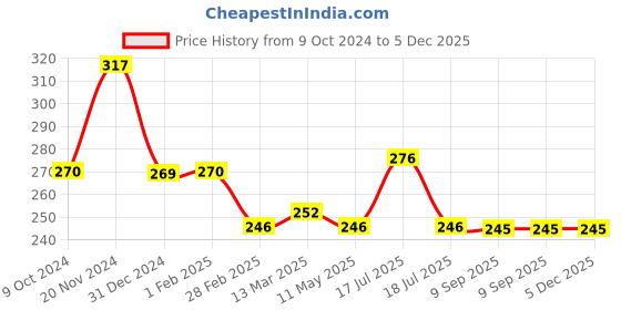 tatacliq.com Clovia Blue Printed Non Padded Bra clovia Price History Graph from 9 Oct 2024 to 5 Dec 2025