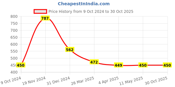 tatacliq.com Clovia Blue Printed Oversized T-Shirt clovia Price History Graph from 9 Oct 2024 to 29 Oct 2025