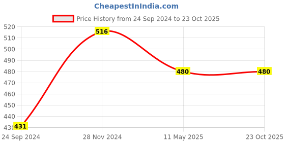 tatacliq.com Clovia Blue Printed Padded Bra clovia Price History Graph from 24 Sep 2024 to 23 Oct 2025