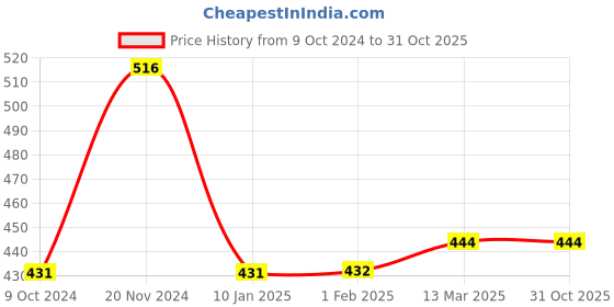 tatacliq.com Clovia Blue Printed Padded Bra clovia Price History Graph from 9 Oct 2024 to 31 Oct 2025