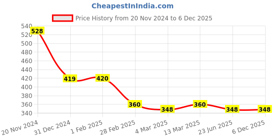 tatacliq.com Clovia Blue Printed Padded Bra clovia Price History Graph from 20 Nov 2024 to 6 Dec 2025