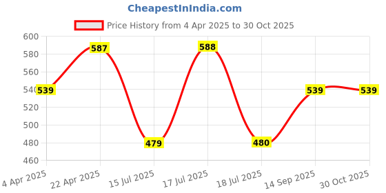 tatacliq.com Clovia Blue Printed Padded Bra clovia Price History Graph from 4 Apr 2025 to 30 Oct 2025