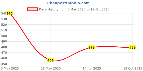 tatacliq.com Clovia Blue Printed Padded Bra clovia Price History Graph from 3 May 2025 to 19 Oct 2025