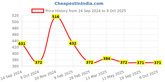 tatacliq.com Clovia Blue Printed Padded Full Coverage Bra clovia Price History Graph from 24 Sep 2024 to 8 Oct 2025