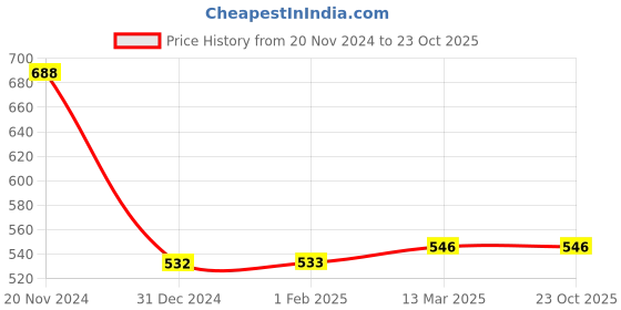 tatacliq.com Clovia Blue Printed Padded Push-up Bra clovia Price History Graph from 20 Nov 2024 to 22 Oct 2025
