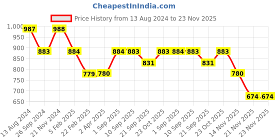 tatacliq.com Clovia Blue Printed Pajama Set clovia Price History Graph from 13 Aug 2024 to 22 Nov 2025