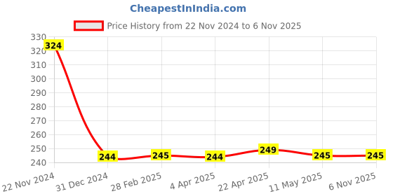 tatacliq.com Clovia Blue Printed Panty clovia Price History Graph from 22 Nov 2024 to 6 Nov 2025