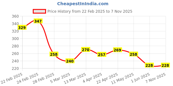 tatacliq.com Clovia Blue Printed Panty clovia Price History Graph from 22 Feb 2025 to 6 Nov 2025