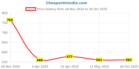 tatacliq.com Clovia Blue Printed Pyjamas clovia Price History Graph from 26 Nov 2024 to 25 Oct 2025