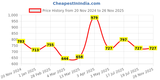 tatacliq.com Clovia Blue Printed Robe clovia Price History Graph from 20 Nov 2024 to 25 Nov 2025