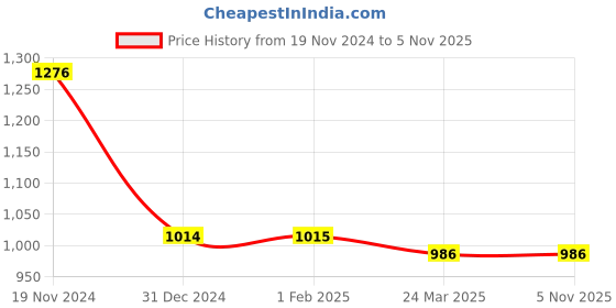 tatacliq.com Clovia Blue Printed Shirt & Pyjama Set clovia Price History Graph from 19 Nov 2024 to 5 Nov 2025