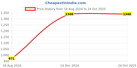 tatacliq.com Clovia Blue Printed Shirt Pyjamas Set clovia Price History Graph from 18 Aug 2024 to 22 Oct 2025