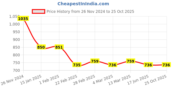 tatacliq.com Clovia Blue Printed Shirt With Culottes clovia Price History Graph from 26 Nov 2024 to 25 Oct 2025