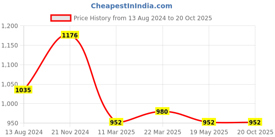 tatacliq.com Clovia Blue Printed Shirt With Pyjamas clovia Price History Graph from 13 Aug 2024 to 19 Oct 2025