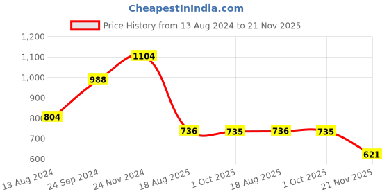 tatacliq.com Clovia Blue Printed Shirt With Pyjamas clovia Price History Graph from 13 Aug 2024 to 21 Nov 2025