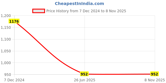 tatacliq.com Clovia Blue Printed Shirt With Pyjamas clovia Price History Graph from 7 Dec 2024 to 7 Nov 2025