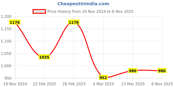 tatacliq.com Clovia Blue Printed Shirt With Pyjamas clovia Price History Graph from 19 Nov 2024 to 6 Nov 2025