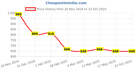 tatacliq.com Clovia Blue Printed Shirt With Shorts clovia Price History Graph from 20 Nov 2024 to 22 Oct 2025