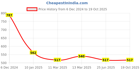 tatacliq.com Clovia Blue Printed Sleep T-Shirt clovia Price History Graph from 6 Dec 2024 to 19 Oct 2025