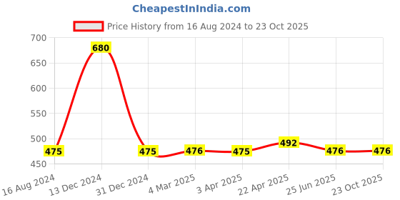 tatacliq.com Clovia Blue Printed Sports Bra clovia Price History Graph from 16 Aug 2024 to 23 Oct 2025
