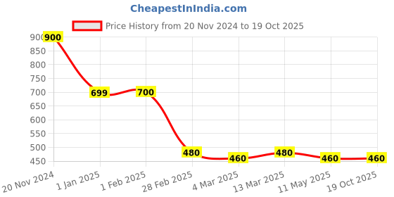 tatacliq.com Clovia Blue Printed Sports Bra clovia Price History Graph from 20 Nov 2024 to 19 Oct 2025
