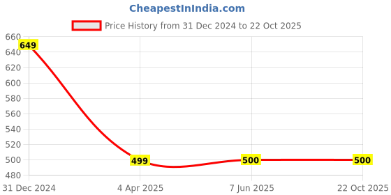 tatacliq.com Clovia Blue Printed Sports Bra clovia Price History Graph from 31 Dec 2024 to 22 Oct 2025
