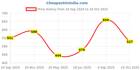 tatacliq.com Clovia Blue Printed Sports Bra With Removable Cups clovia Price History Graph from 24 Sep 2024 to 24 Oct 2025
