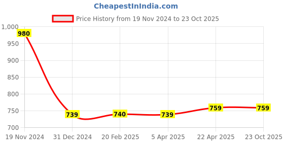 tatacliq.com Clovia Blue Printed Swimsuit clovia Price History Graph from 19 Nov 2024 to 23 Oct 2025