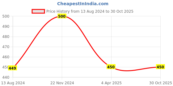 tatacliq.com Clovia Blue Printed T-Shirt clovia Price History Graph from 13 Aug 2024 to 29 Oct 2025