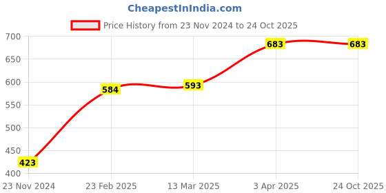 tatacliq.com Clovia Blue Printed T-Shirt Bra clovia Price History Graph from 23 Nov 2024 to 23 Oct 2025