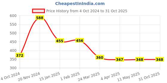 tatacliq.com Clovia Blue Printed T-Shirt Bra clovia Price History Graph from 4 Oct 2024 to 31 Oct 2025
