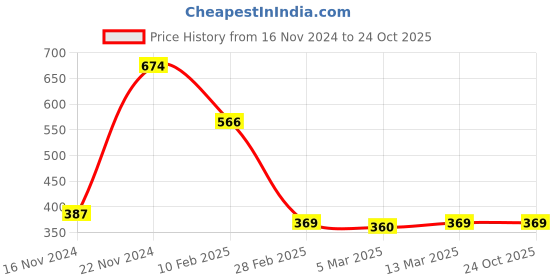 tatacliq.com Clovia Blue Printed T-Shirt Bra clovia Price History Graph from 16 Nov 2024 to 22 Oct 2025