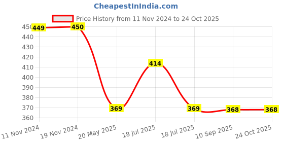 tatacliq.com Clovia Blue Printed T-Shirt Bra clovia Price History Graph from 11 Nov 2024 to 22 Oct 2025