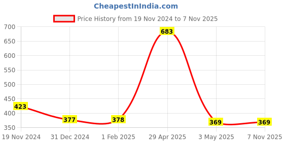 tatacliq.com Clovia Blue Printed T-Shirt Bra clovia Price History Graph from 19 Nov 2024 to 2 Nov 2025