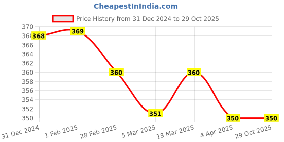 tatacliq.com Clovia Blue Printed T-Shirt Bra clovia Price History Graph from 31 Dec 2024 to 29 Oct 2025