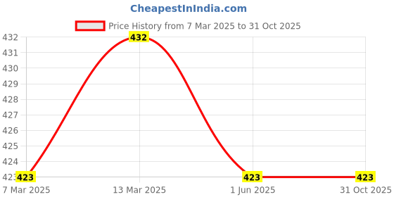tatacliq.com Clovia Blue Printed T-Shirt Bra clovia Price History Graph from 7 Mar 2025 to 31 Oct 2025