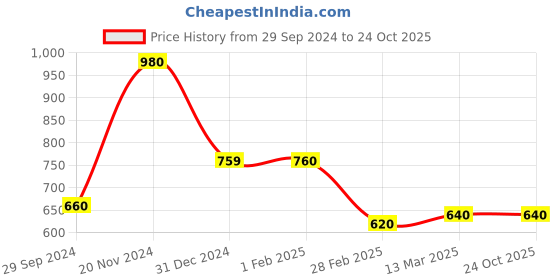 tatacliq.com Clovia Blue Printed T-Shirt With Shorts clovia Price History Graph from 29 Sep 2024 to 22 Oct 2025