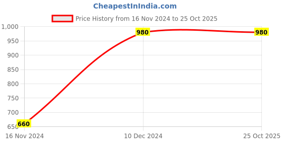 tatacliq.com Clovia Blue Printed T-Shirt With Shorts clovia Price History Graph from 16 Nov 2024 to 22 Oct 2025