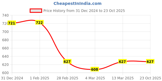 tatacliq.com Clovia Blue Printed T-Shirt With Shorts clovia Price History Graph from 31 Dec 2024 to 23 Oct 2025