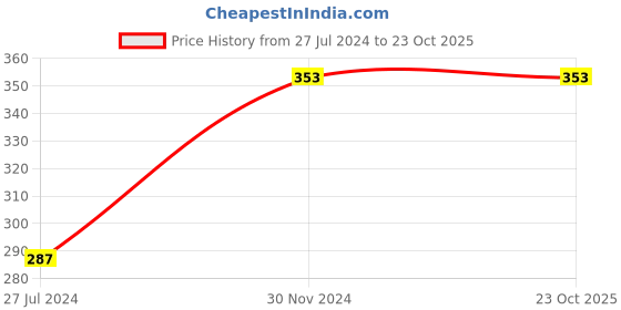 tatacliq.com Clovia Blue Printed Thongs Panty clovia Price History Graph from 27 Jul 2024 to 21 Oct 2025