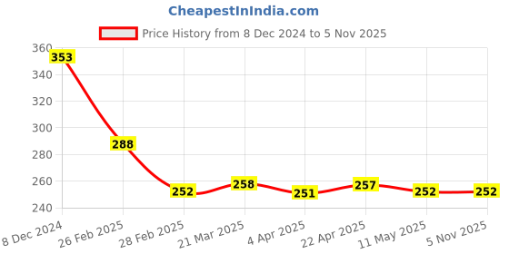 tatacliq.com Clovia Blue Printed Thongs Panty clovia Price History Graph from 8 Dec 2024 to 3 Nov 2025