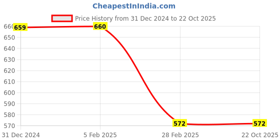 tatacliq.com Clovia Blue Printed Tights clovia Price History Graph from 31 Dec 2024 to 22 Oct 2025