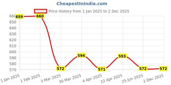 tatacliq.com Clovia Blue Printed Tights clovia Price History Graph from 1 Jan 2025 to 2 Dec 2025