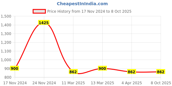 tatacliq.com Clovia Blue Printed Top & Pyjama Set clovia Price History Graph from 17 Nov 2024 to 8 Oct 2025