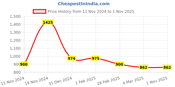 tatacliq.com Clovia Blue Printed Top & Pyjama Set clovia Price History Graph from 11 Nov 2024 to 31 Oct 2025